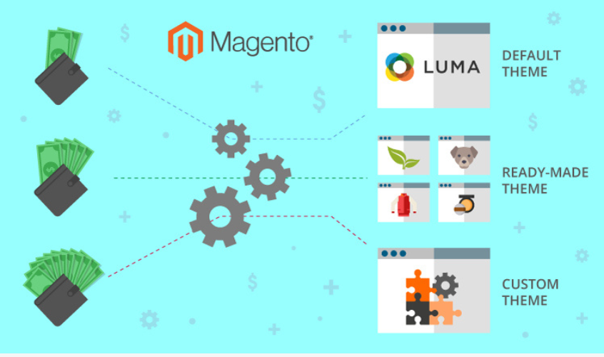Image for Why Do You Need Magento Development Services?