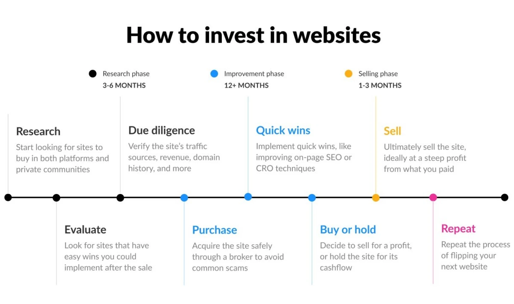 why invest in website