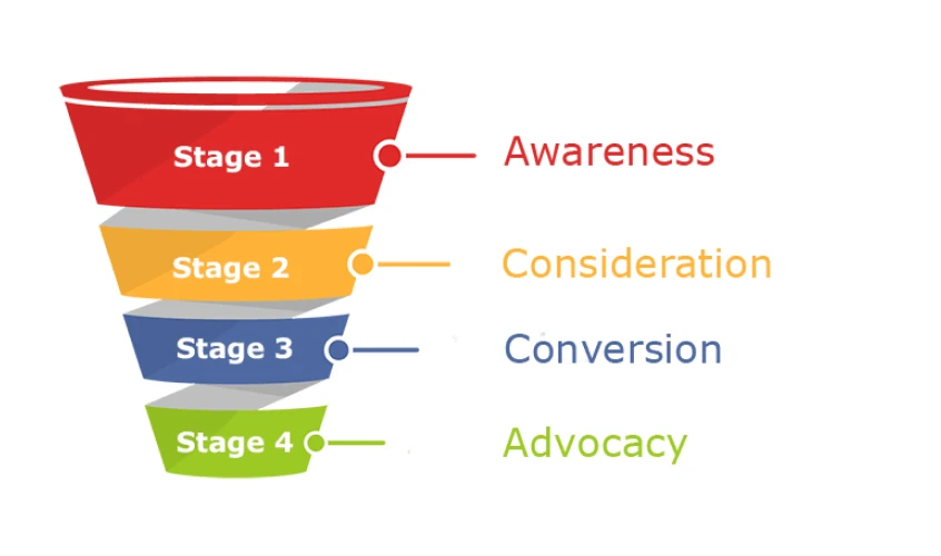 Conversion stages